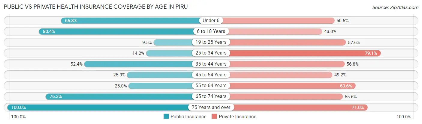 Public vs Private Health Insurance Coverage by Age in Piru
