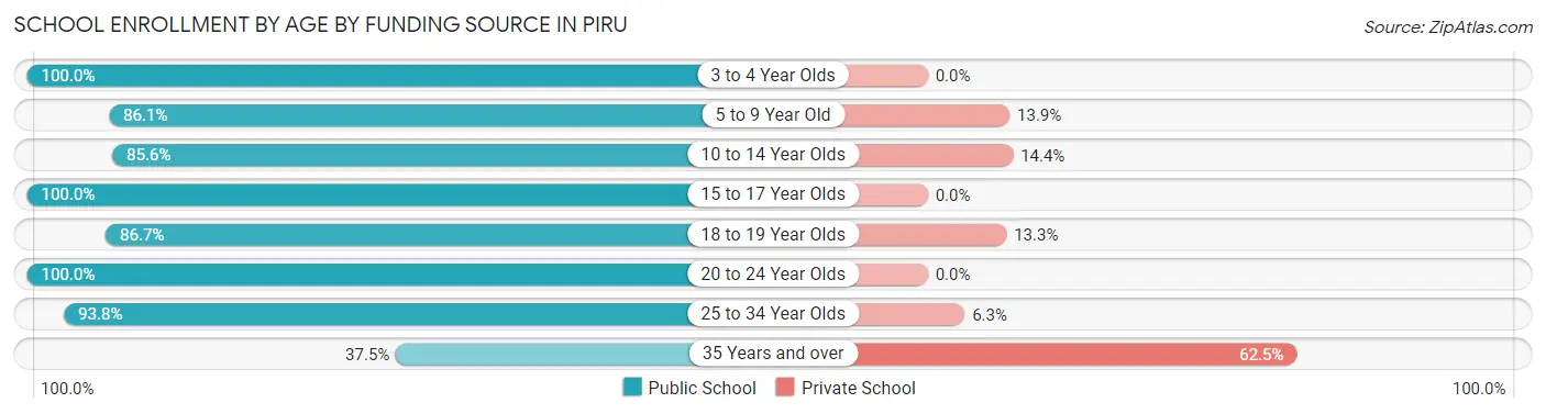 School Enrollment by Age by Funding Source in Piru