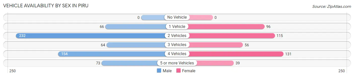 Vehicle Availability by Sex in Piru