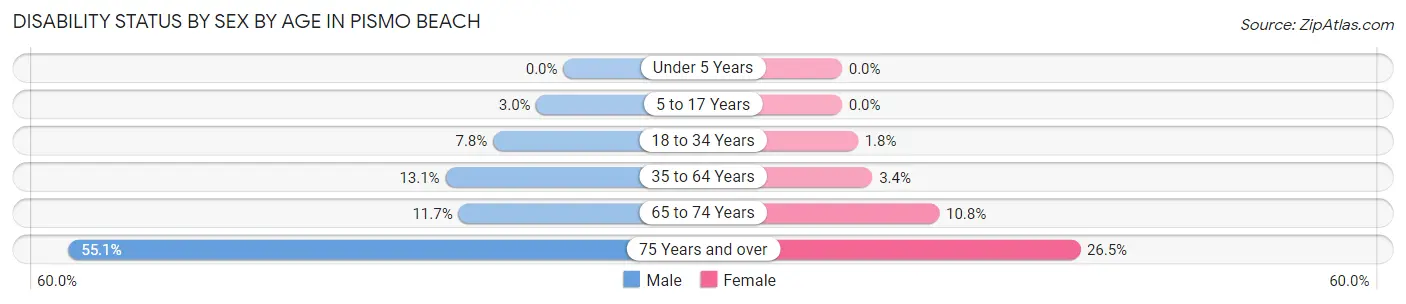 Disability Status by Sex by Age in Pismo Beach