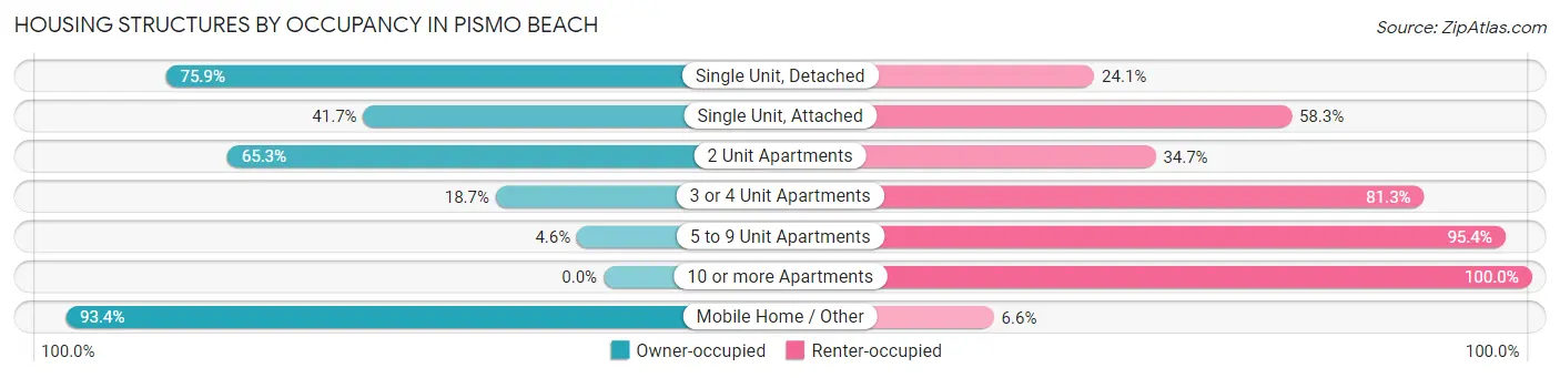Housing Structures by Occupancy in Pismo Beach