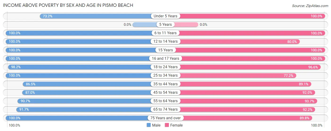 Income Above Poverty by Sex and Age in Pismo Beach