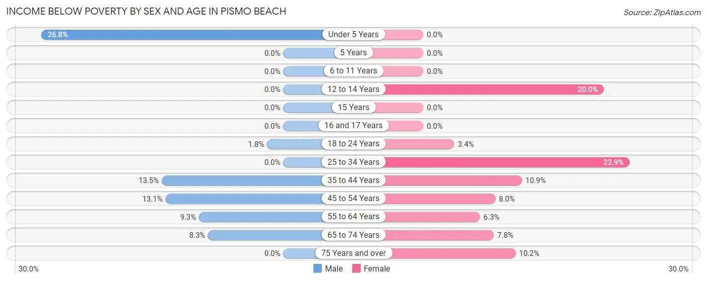 Income Below Poverty by Sex and Age in Pismo Beach
