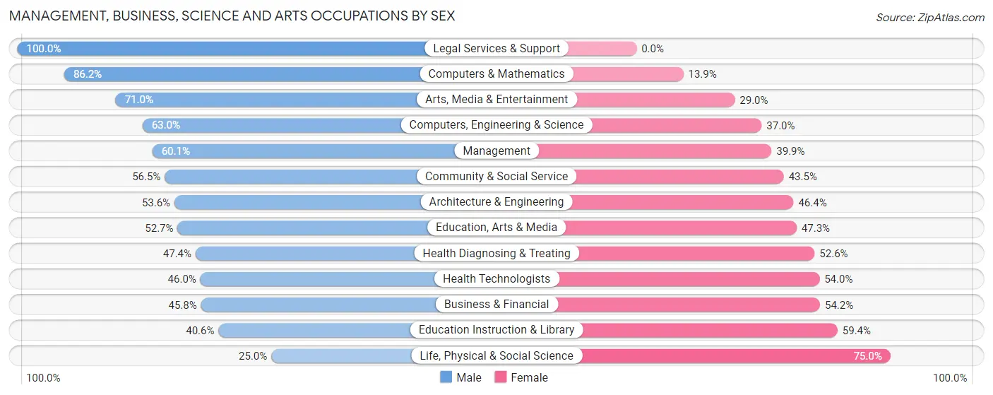 Management, Business, Science and Arts Occupations by Sex in Pismo Beach