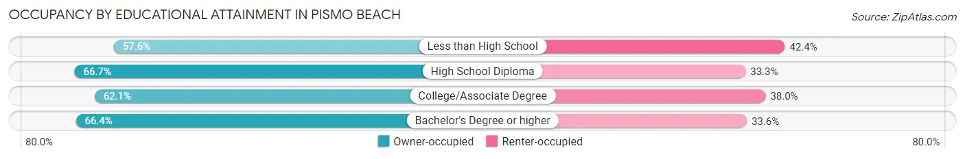 Occupancy by Educational Attainment in Pismo Beach