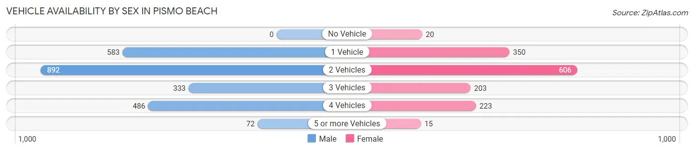Vehicle Availability by Sex in Pismo Beach