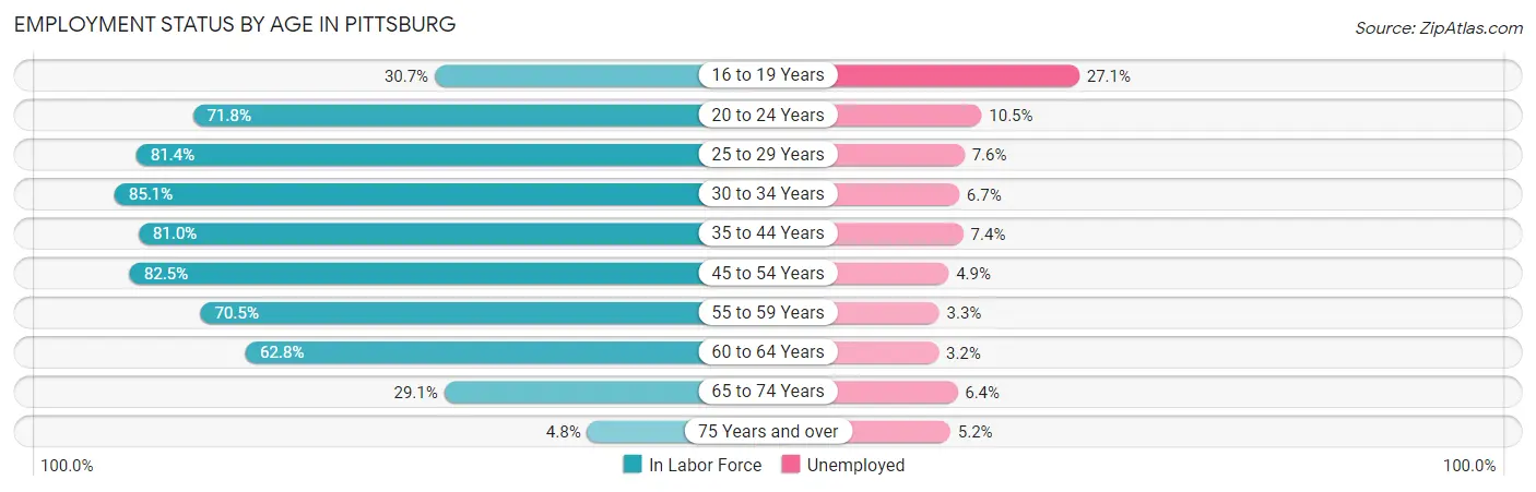 Employment Status by Age in Pittsburg