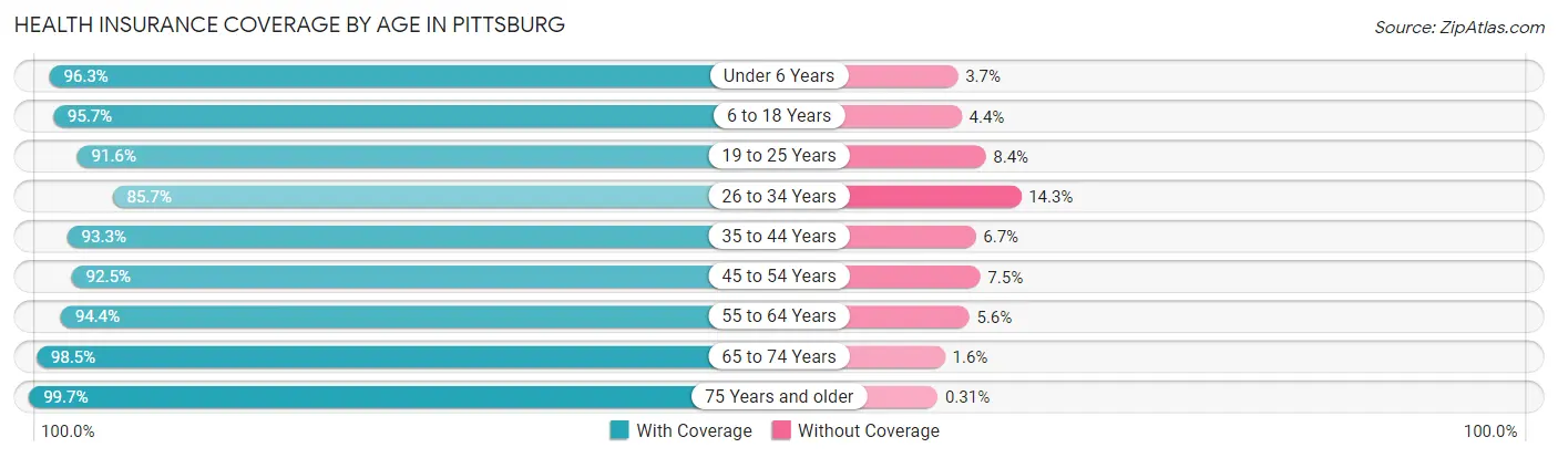 Health Insurance Coverage by Age in Pittsburg
