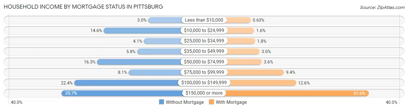 Household Income by Mortgage Status in Pittsburg