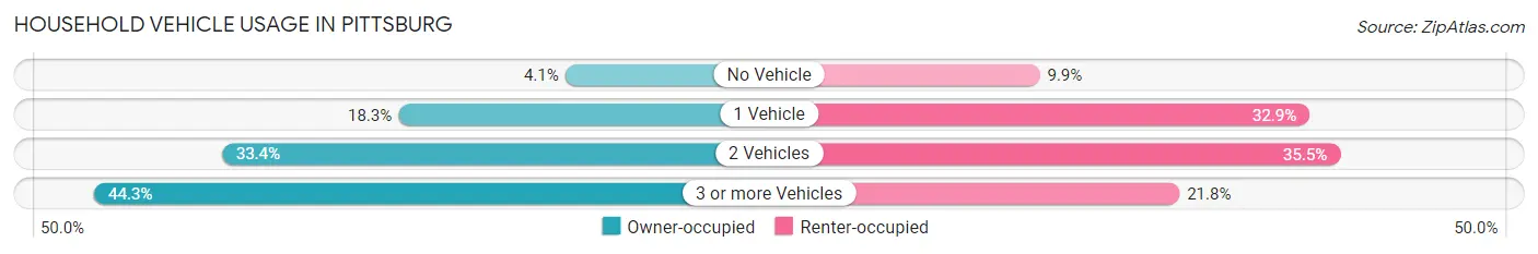 Household Vehicle Usage in Pittsburg