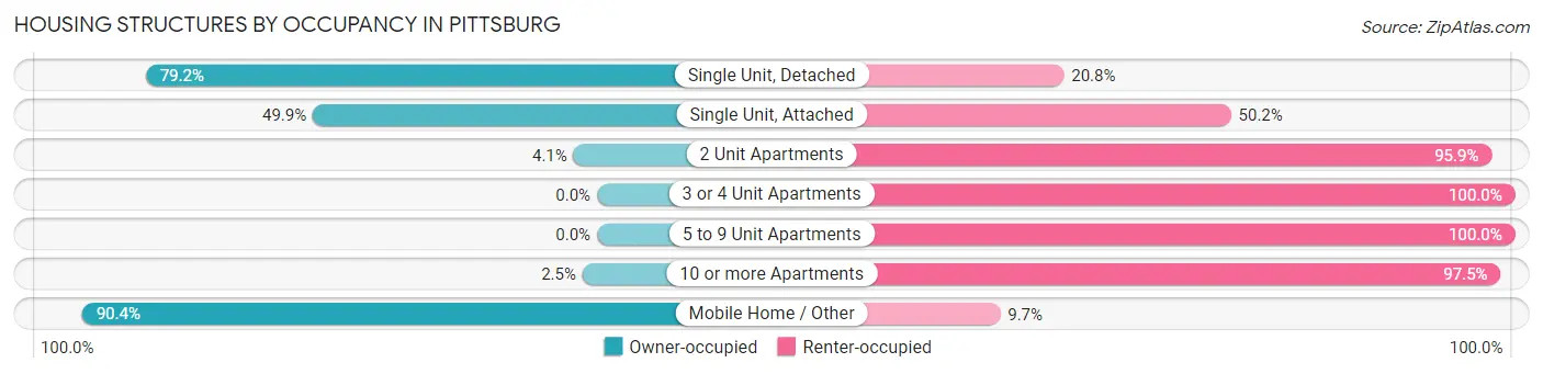 Housing Structures by Occupancy in Pittsburg