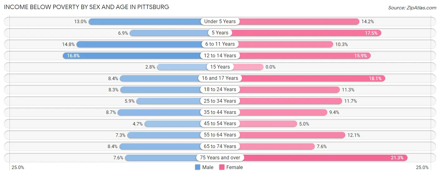 Income Below Poverty by Sex and Age in Pittsburg