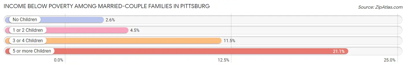 Income Below Poverty Among Married-Couple Families in Pittsburg