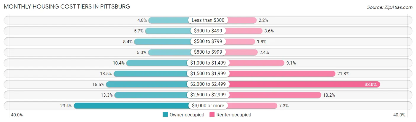Monthly Housing Cost Tiers in Pittsburg