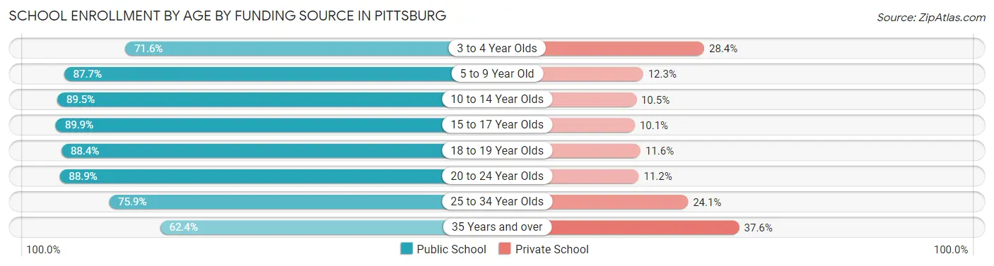 School Enrollment by Age by Funding Source in Pittsburg