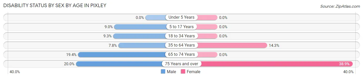 Disability Status by Sex by Age in Pixley