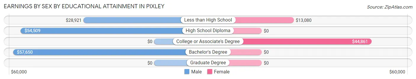 Earnings by Sex by Educational Attainment in Pixley
