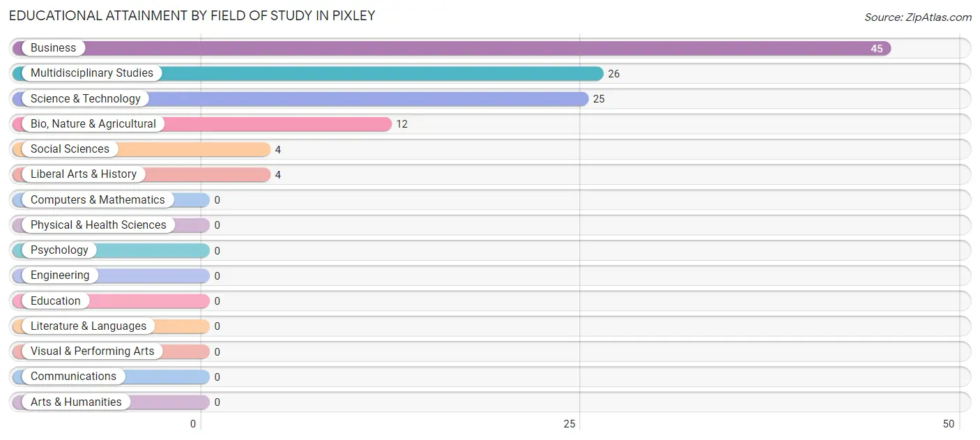 Educational Attainment by Field of Study in Pixley