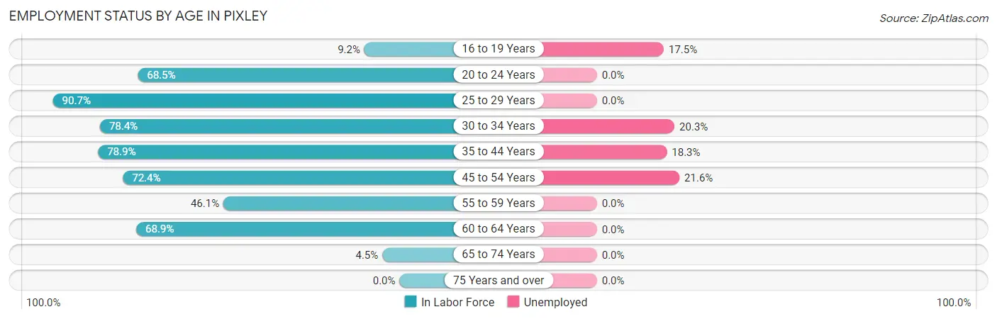 Employment Status by Age in Pixley