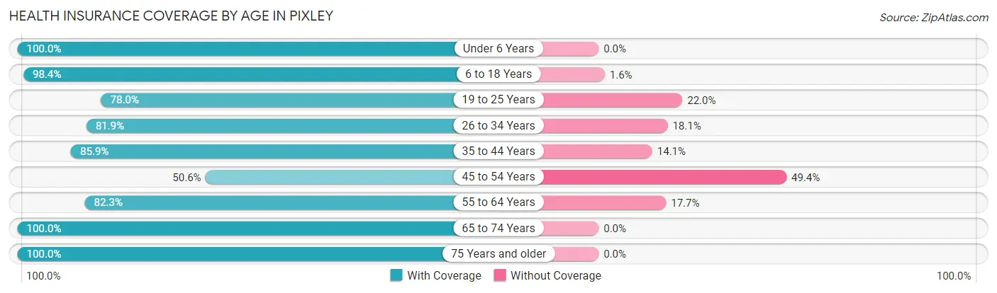 Health Insurance Coverage by Age in Pixley