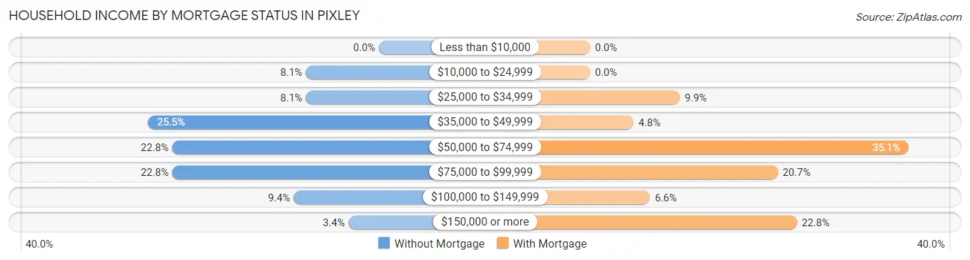 Household Income by Mortgage Status in Pixley