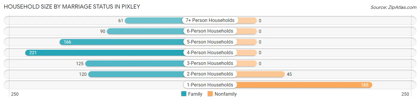 Household Size by Marriage Status in Pixley