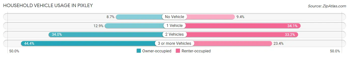 Household Vehicle Usage in Pixley