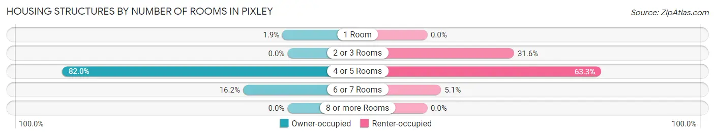 Housing Structures by Number of Rooms in Pixley
