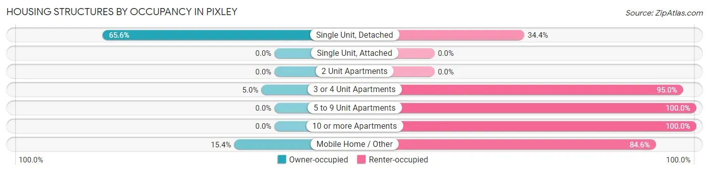 Housing Structures by Occupancy in Pixley