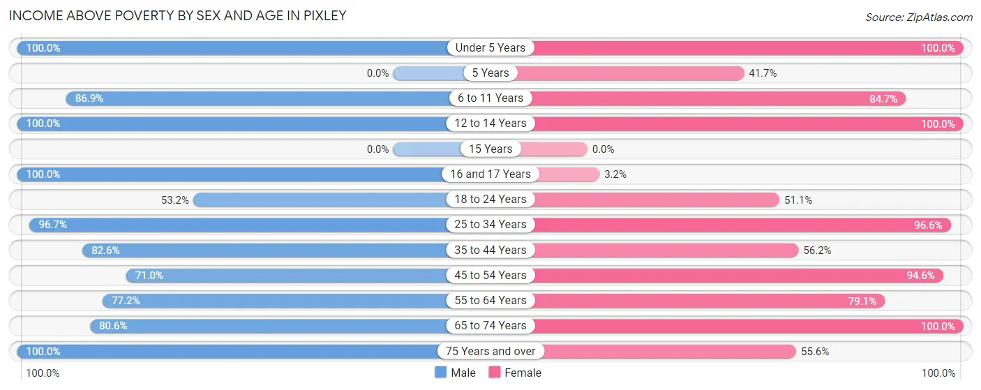 Income Above Poverty by Sex and Age in Pixley