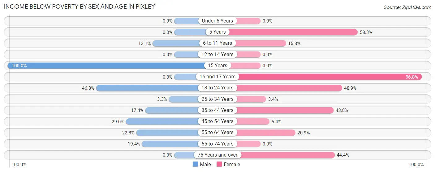 Income Below Poverty by Sex and Age in Pixley