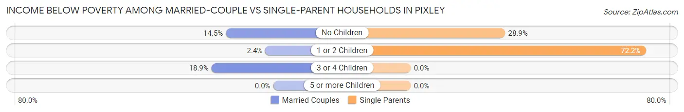 Income Below Poverty Among Married-Couple vs Single-Parent Households in Pixley