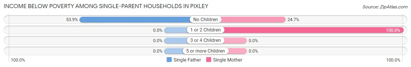 Income Below Poverty Among Single-Parent Households in Pixley