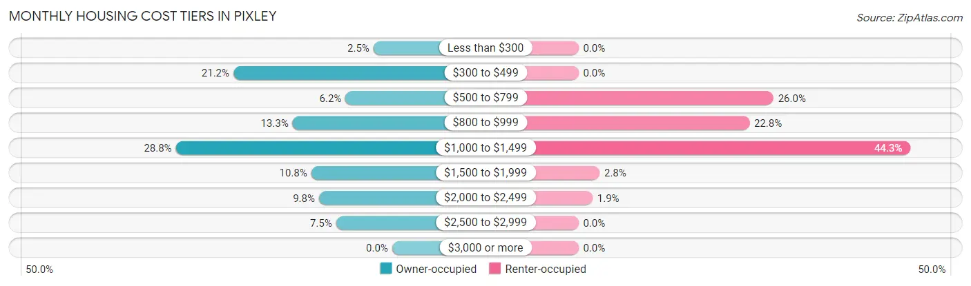 Monthly Housing Cost Tiers in Pixley