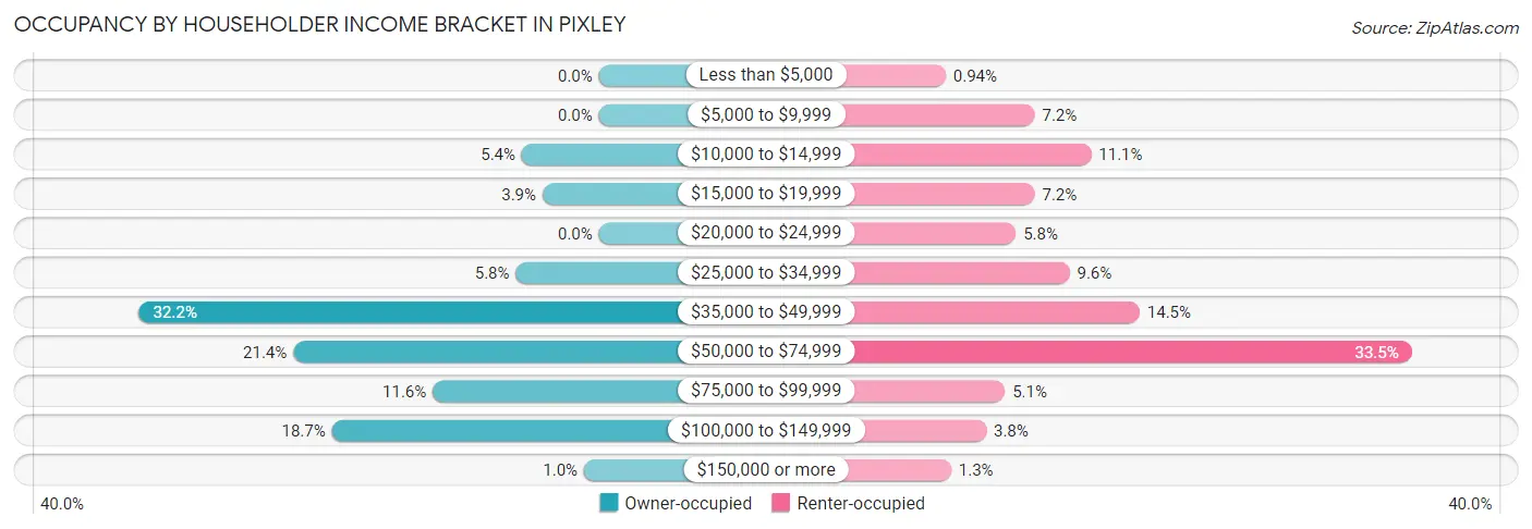 Occupancy by Householder Income Bracket in Pixley