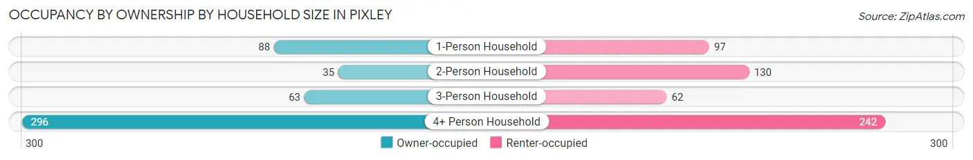 Occupancy by Ownership by Household Size in Pixley