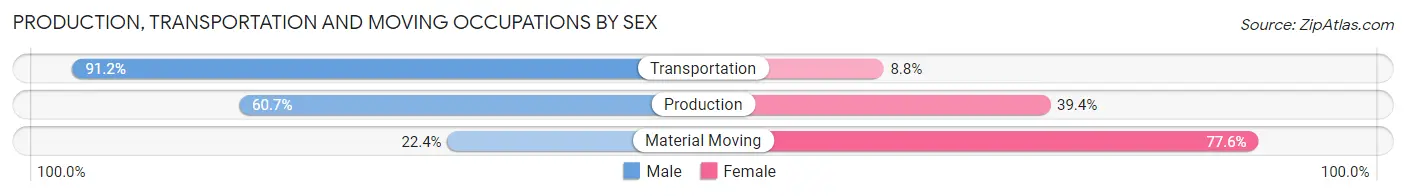 Production, Transportation and Moving Occupations by Sex in Pixley