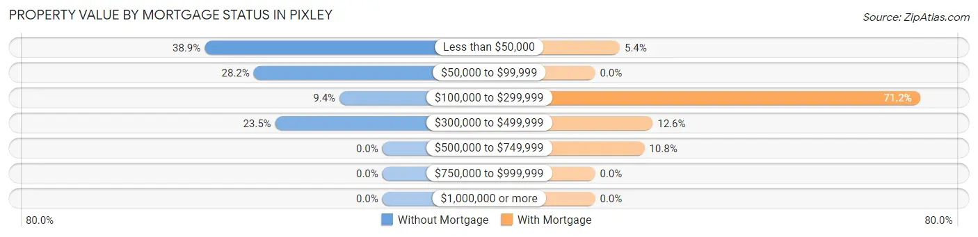 Property Value by Mortgage Status in Pixley