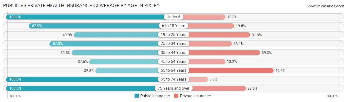 Public vs Private Health Insurance Coverage by Age in Pixley
