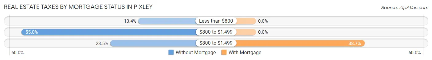 Real Estate Taxes by Mortgage Status in Pixley