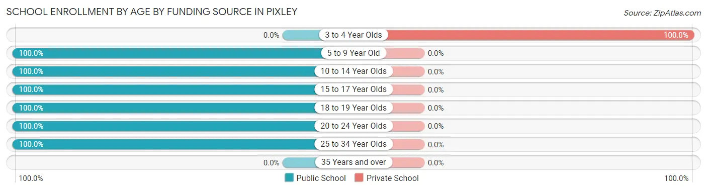 School Enrollment by Age by Funding Source in Pixley