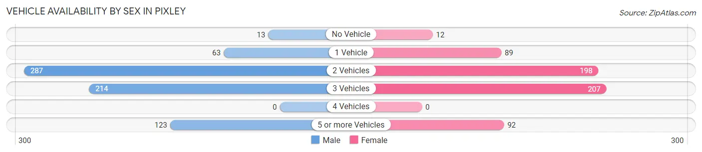 Vehicle Availability by Sex in Pixley