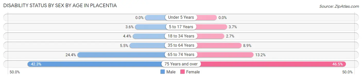 Disability Status by Sex by Age in Placentia