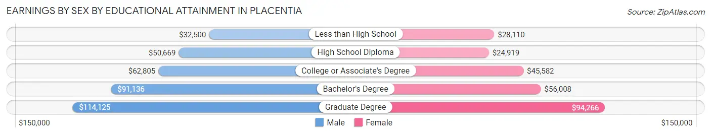 Earnings by Sex by Educational Attainment in Placentia