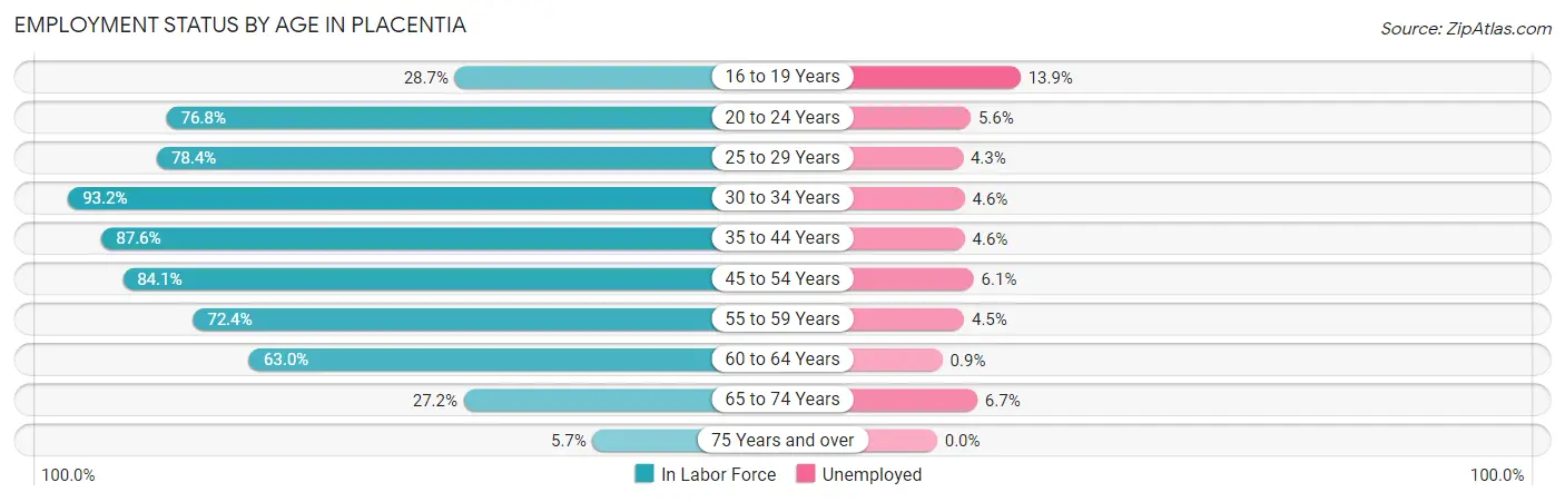 Employment Status by Age in Placentia