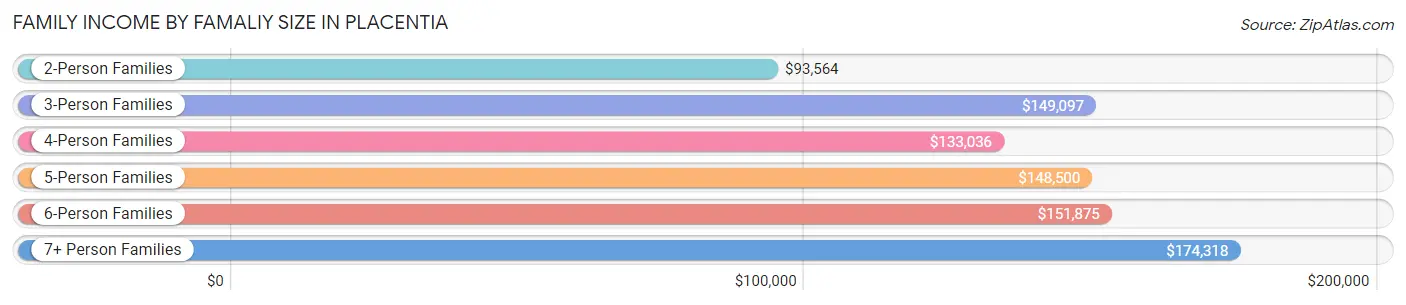 Family Income by Famaliy Size in Placentia