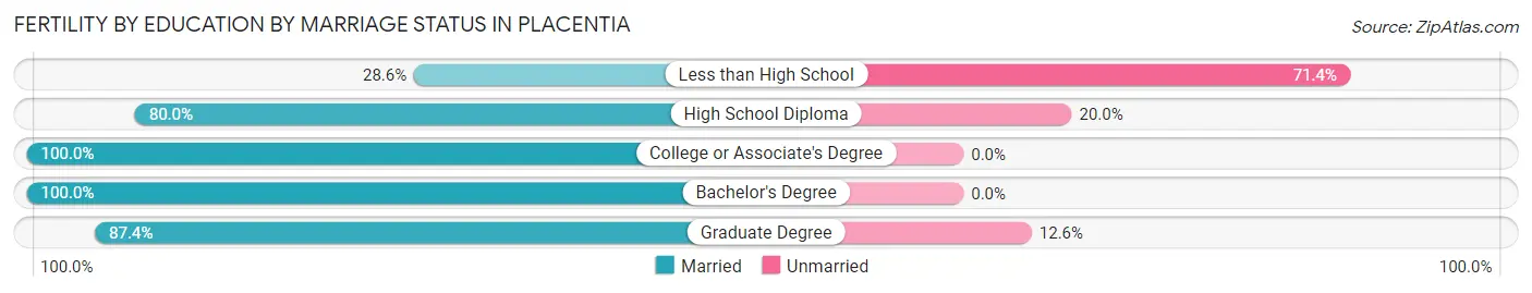 Female Fertility by Education by Marriage Status in Placentia