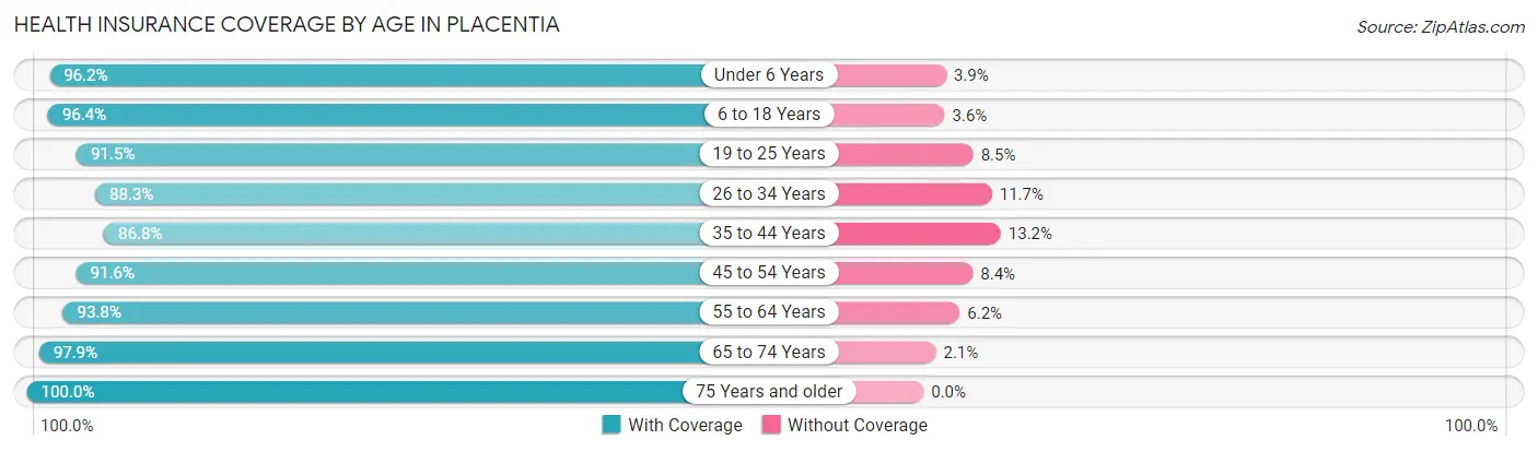 Health Insurance Coverage by Age in Placentia