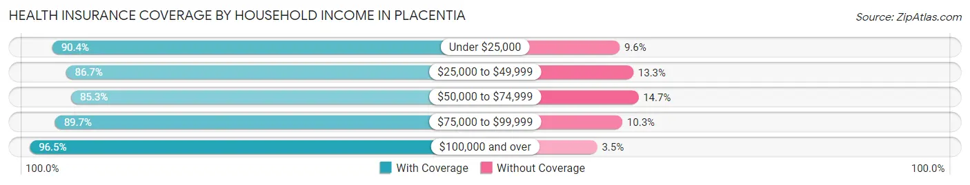 Health Insurance Coverage by Household Income in Placentia