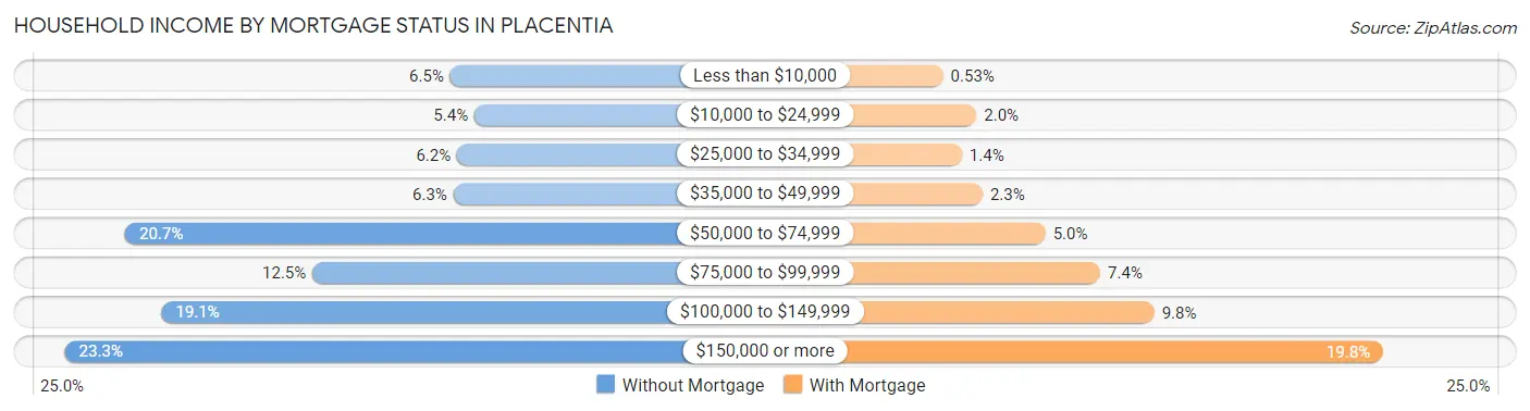 Household Income by Mortgage Status in Placentia